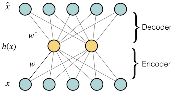 Fig1. - A simple Autoencoder.